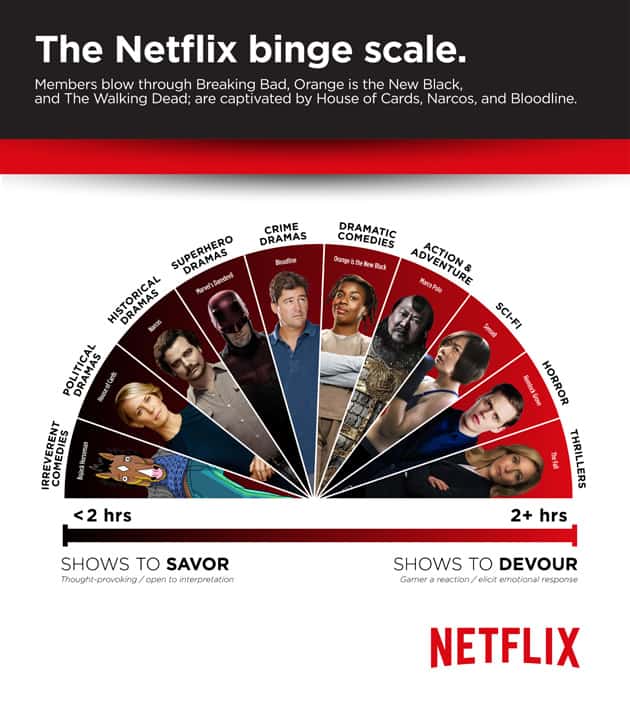 Netflix Binge Scale