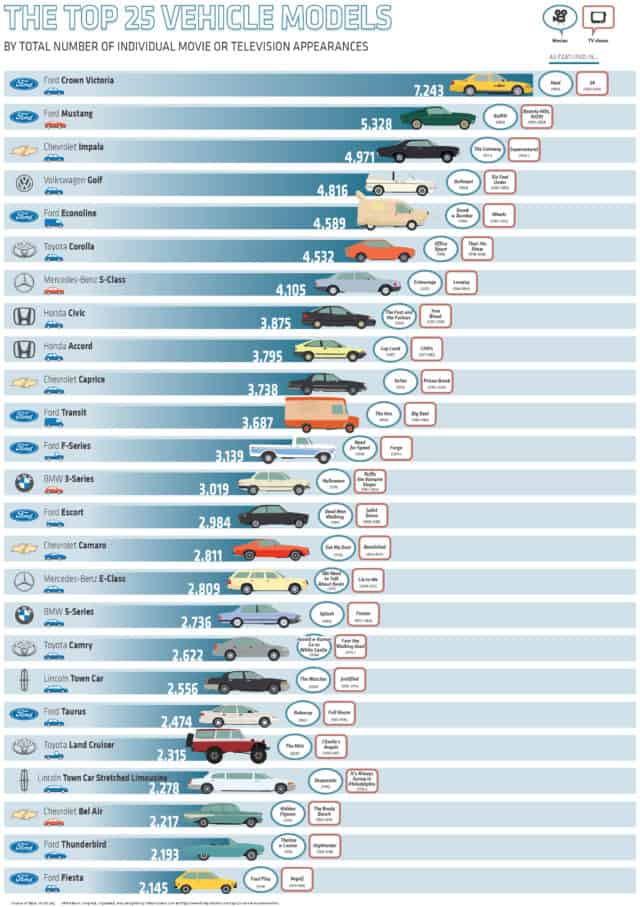 Vehicle Models That Made the Most Film and TV Appearances in History