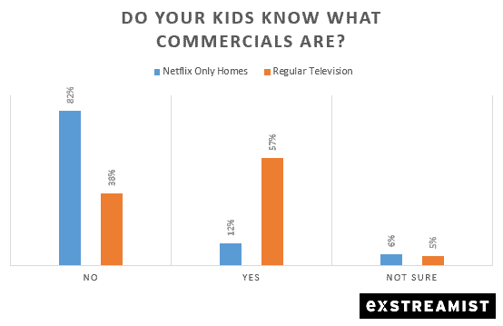 Survey Says 82% of Kids in &#8220;Netflix Only&#8221; Homes Don&#8217;t Know What Commercials Are