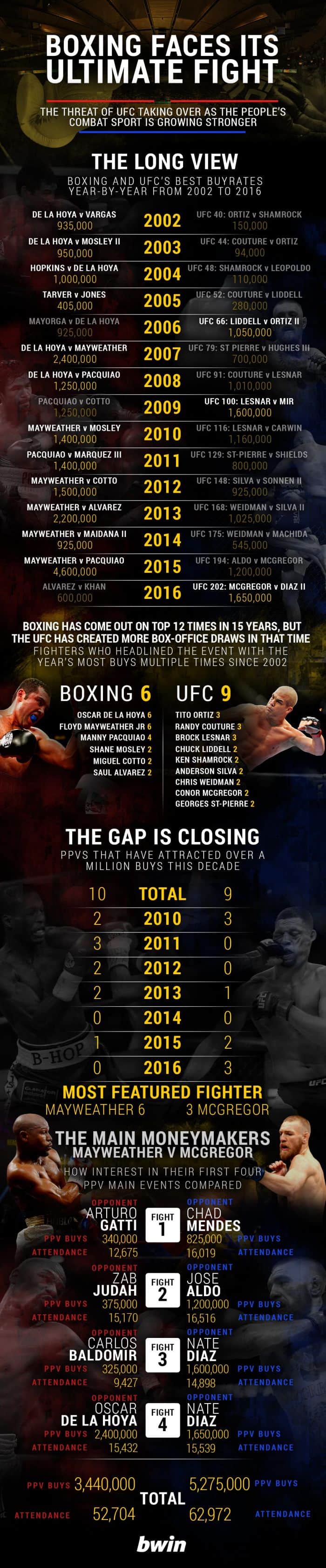 Definitive Proof that MMA is Catching Up To Boxing as a Major Draw