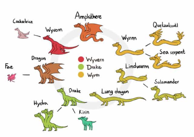 The Very Handy Dragon Guide and Family Tree