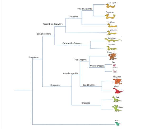 The Very Handy Dragon Guide and Family Tree