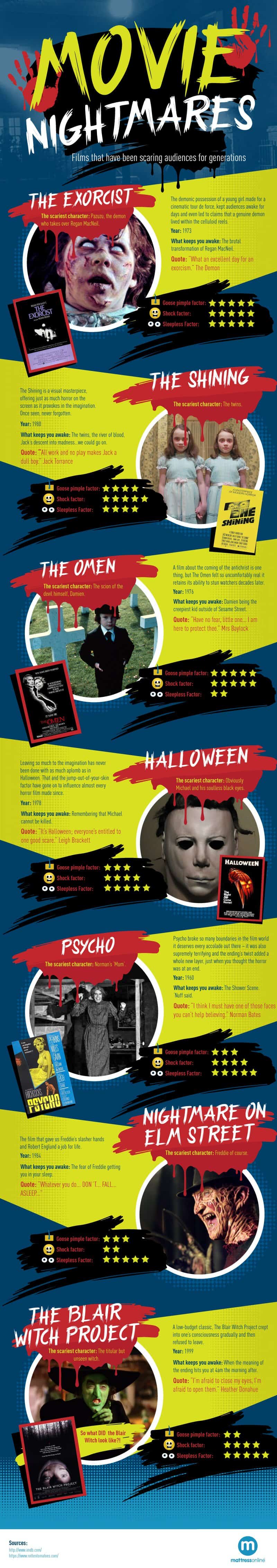 The Top Movie Nightmares Infographic You’ll Wish You Hadn’t Read