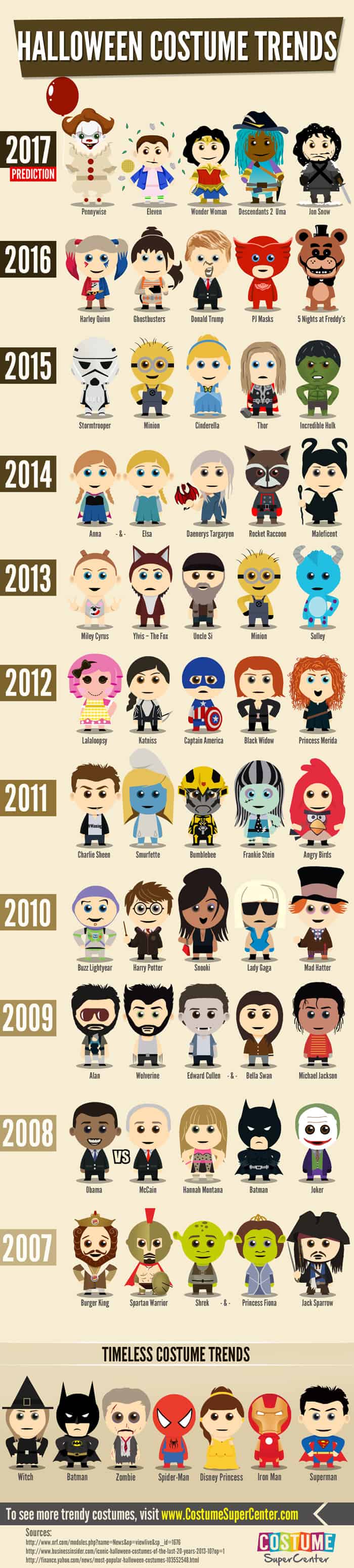 Most Popular Halloween Costume Trends of the Last Decade