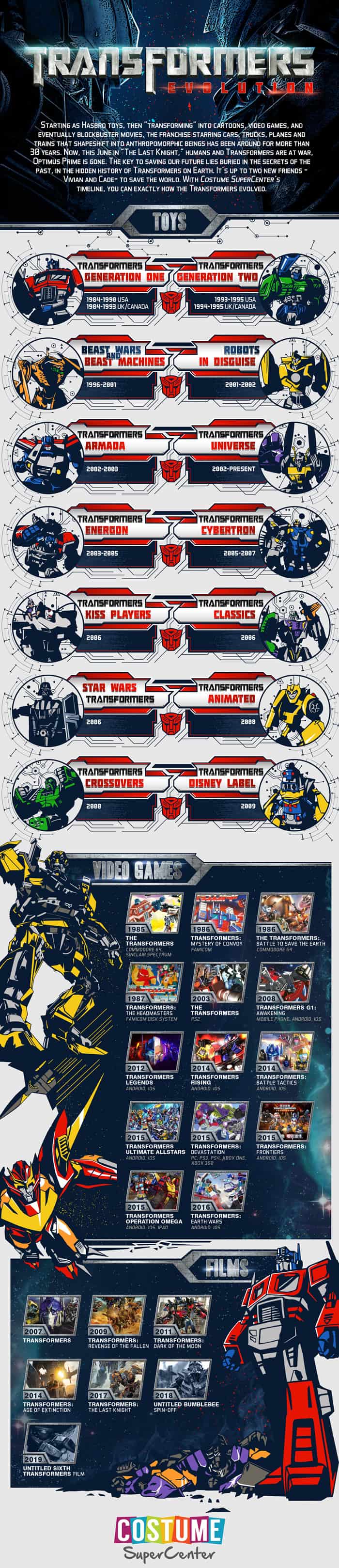 The Evolution of the Transformers Infographic