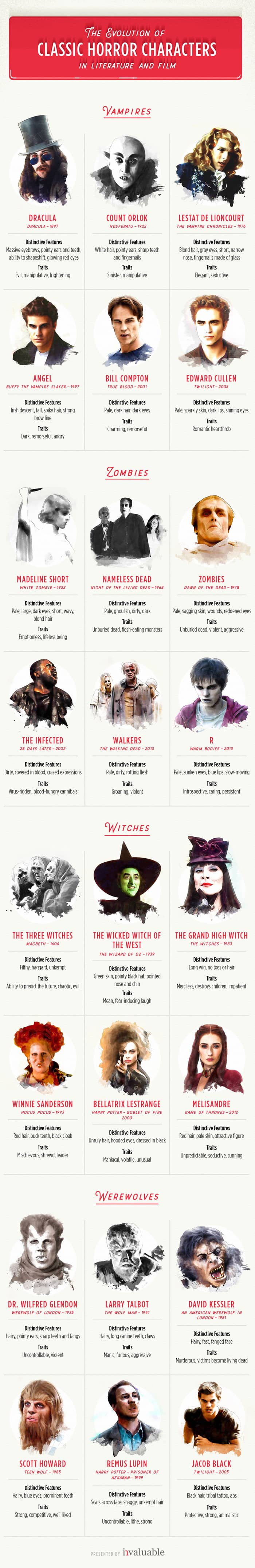 The Evolution of Classic Horror Characters in Literature and Film