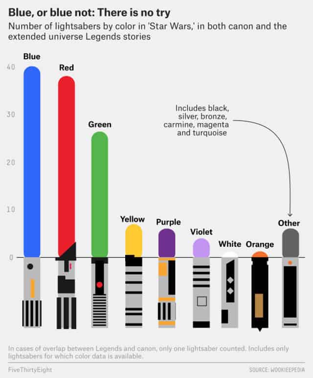 This Handy Chart Breaks Down The Color Of Every Known Lightsaber