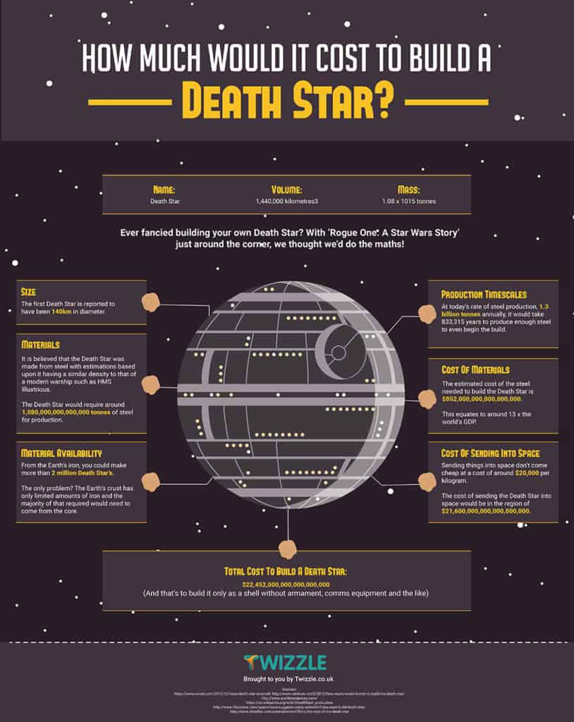 How Much Would It Actually Cost To Build A Death Star?