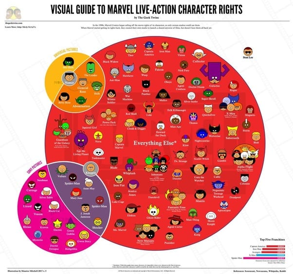 These Are the Marvel Characters That Disney Does Not Own