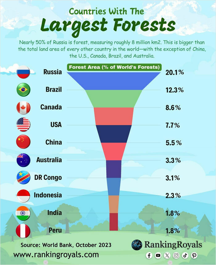 85 Fun And Informative Charts About Parts Of The World You Might Not Have Seen Yet (New Pics)