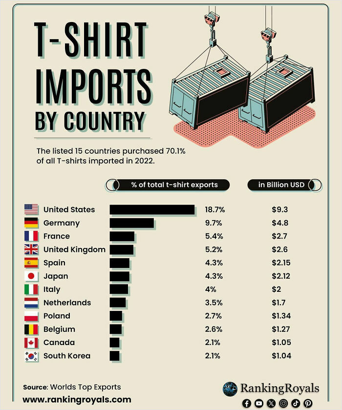 85 Fun And Informative Charts About Parts Of The World You Might Not Have Seen Yet (New Pics)