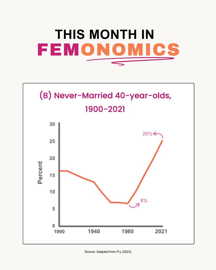 Economist Says Marrying A Man Is The Worst Thing A Woman Can Do
