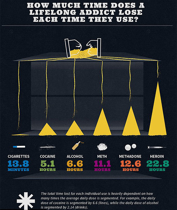 Infographics Show How Much Of Your Life Your Addictions Will Cost You Infographics Show How Much Of Your Life Your Addictions Will Cost You