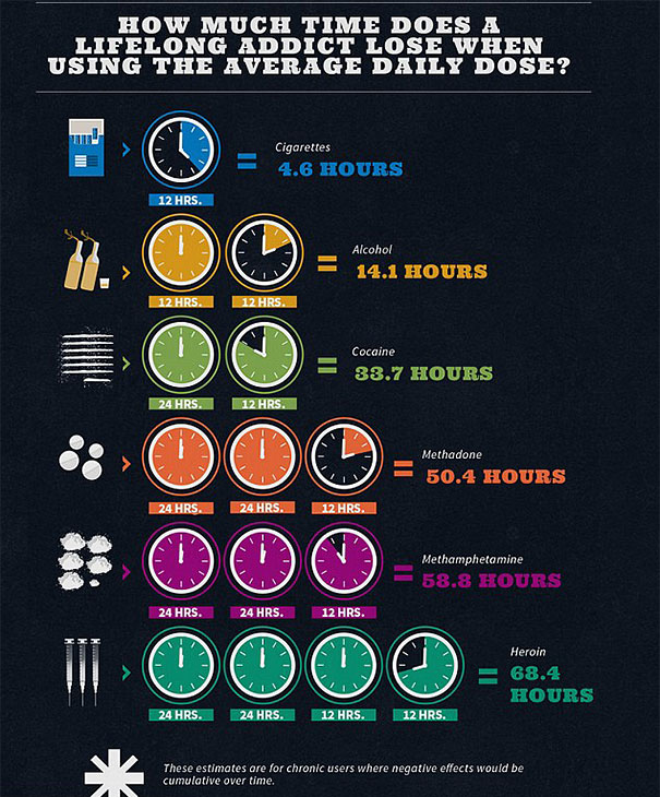 Infographics Show How Much Of Your Life Your Addictions Will Cost You Infographics Show How Much Of Your Life Your Addictions Will Cost You