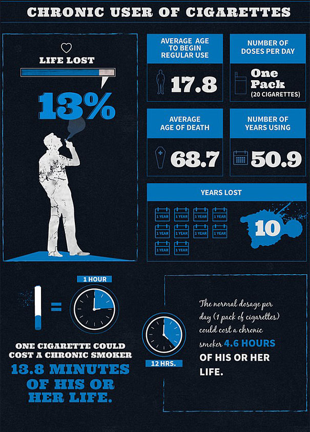 Infographics Show How Much Of Your Life Your Addictions Will Cost You Infographics Show How Much Of Your Life Your Addictions Will Cost You