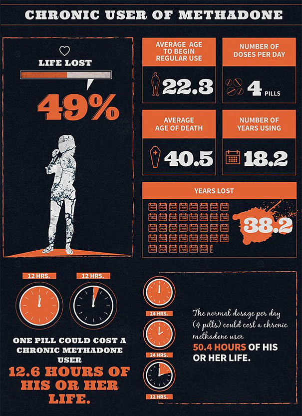 Infographics Show How Much Of Your Life Your Addictions Will Cost You Infographics Show How Much Of Your Life Your Addictions Will Cost You