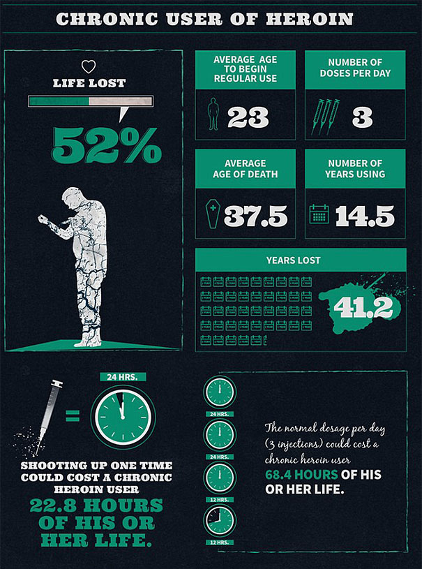 Infographics Show How Much Of Your Life Your Addictions Will Cost You Infographics Show How Much Of Your Life Your Addictions Will Cost You