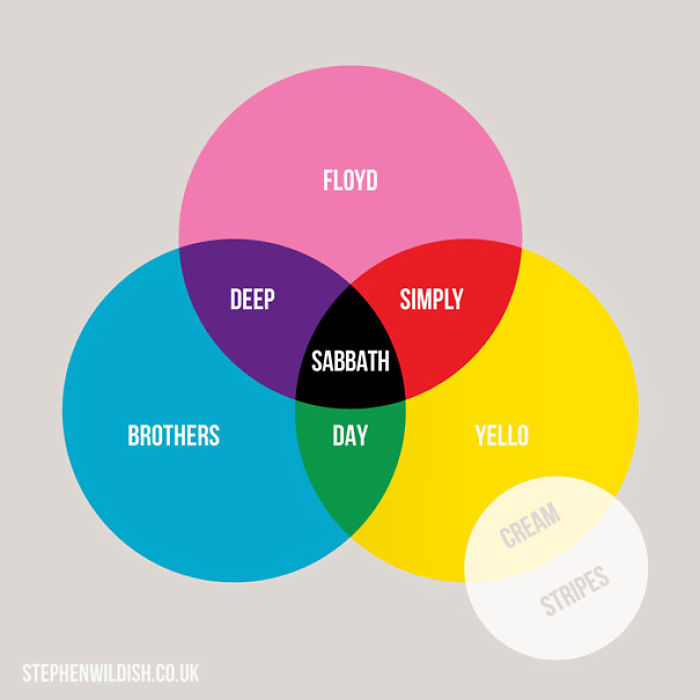 103 Simple But Clever Charts And Infographics By Stephen Wildish