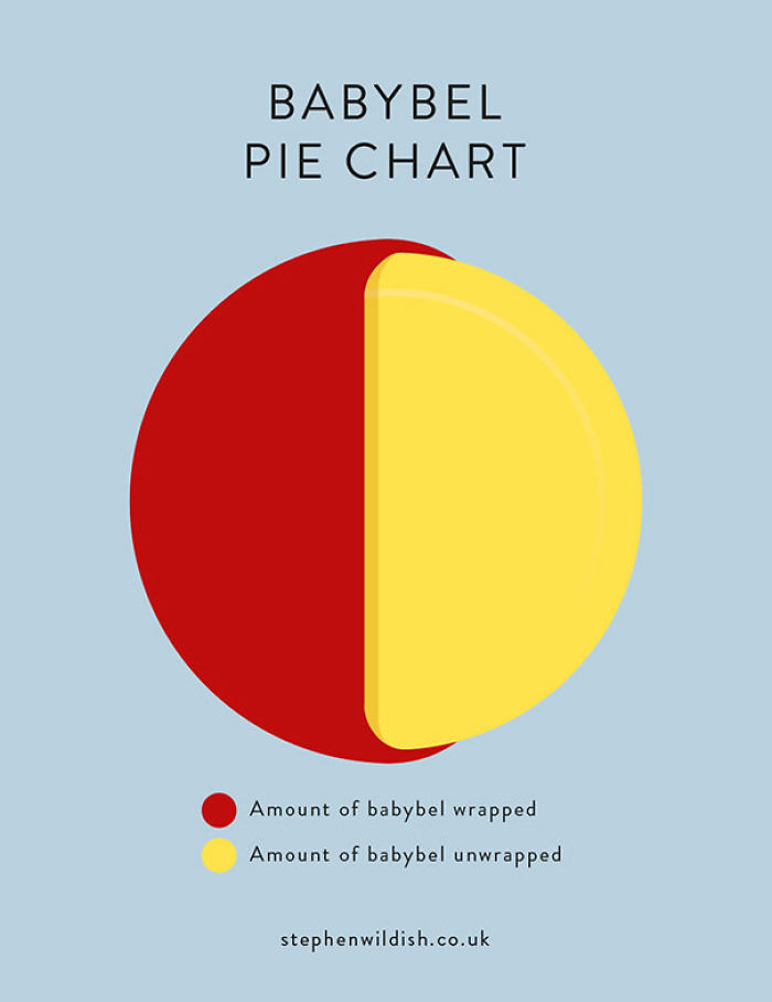 103 Simple But Clever Charts And Infographics By Stephen Wildish
