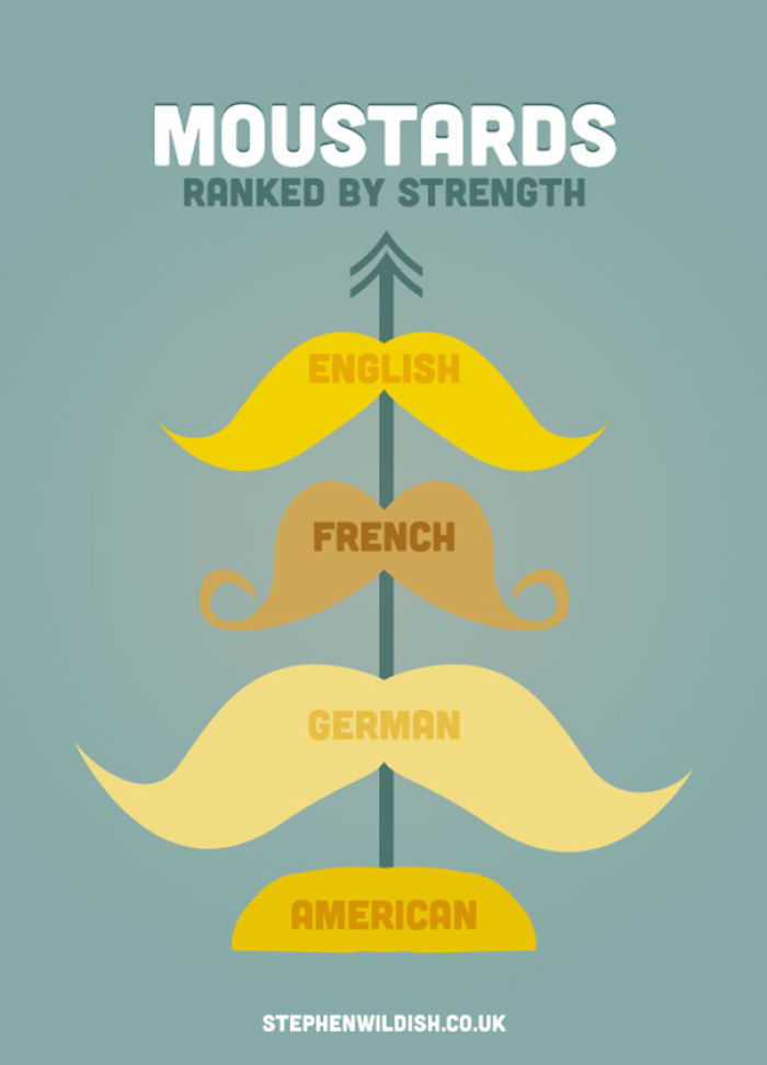 103 Simple But Clever Charts And Infographics By Stephen Wildish