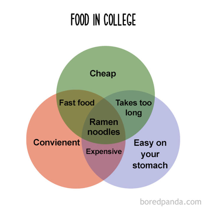 47 Honest Charts That Every Foodie Can Relate To 47 Honest Charts That Every Foodie Can Relate To