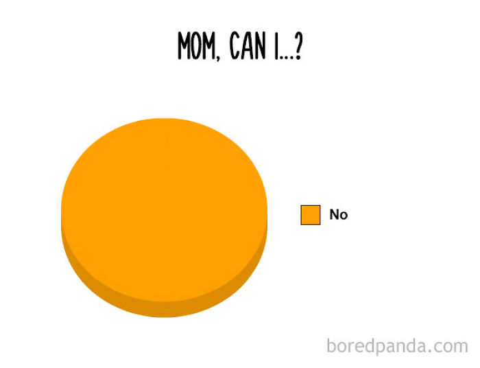 38 Hilarious Pie Charts That Are Absolutely True 38 Hilarious Pie Charts That Are Absolutely True