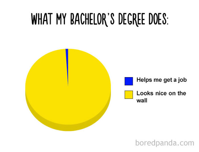38 Hilarious Pie Charts That Are Absolutely True 38 Hilarious Pie Charts That Are Absolutely True