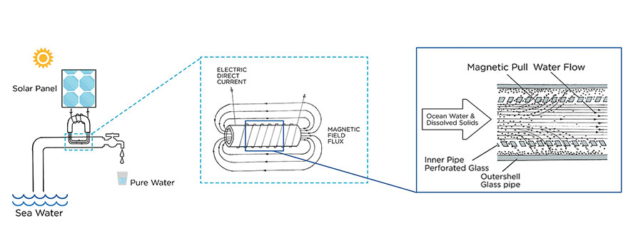 Solar-Powered Pipe Designed To Desalinate 1.5 Billion Gallons Of Drinking Water For California