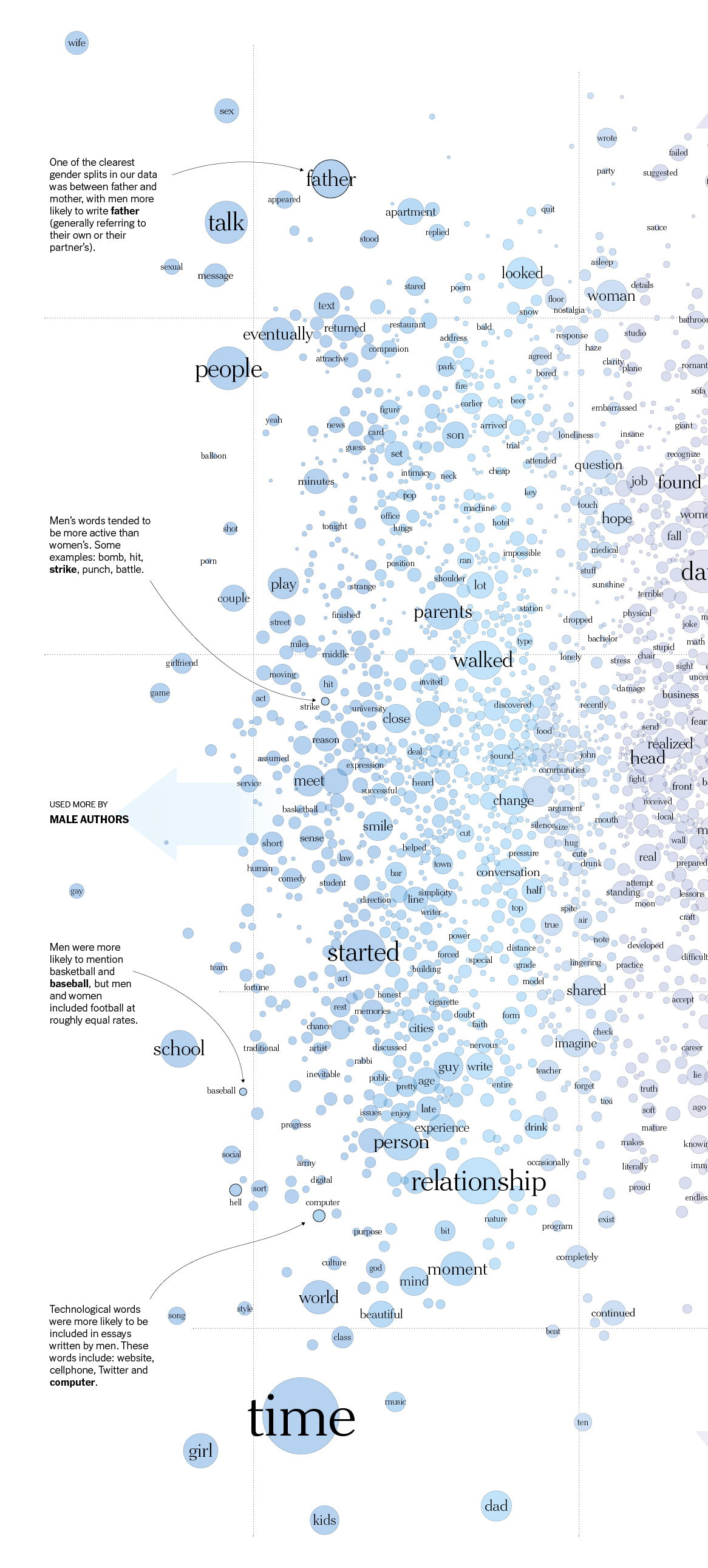 Study Reveals What Words Men And Women Use To Write About Love, And The Difference Is Striking Study Reveals What Words Men And Women Use To Write About Love, And The Difference Is Striking