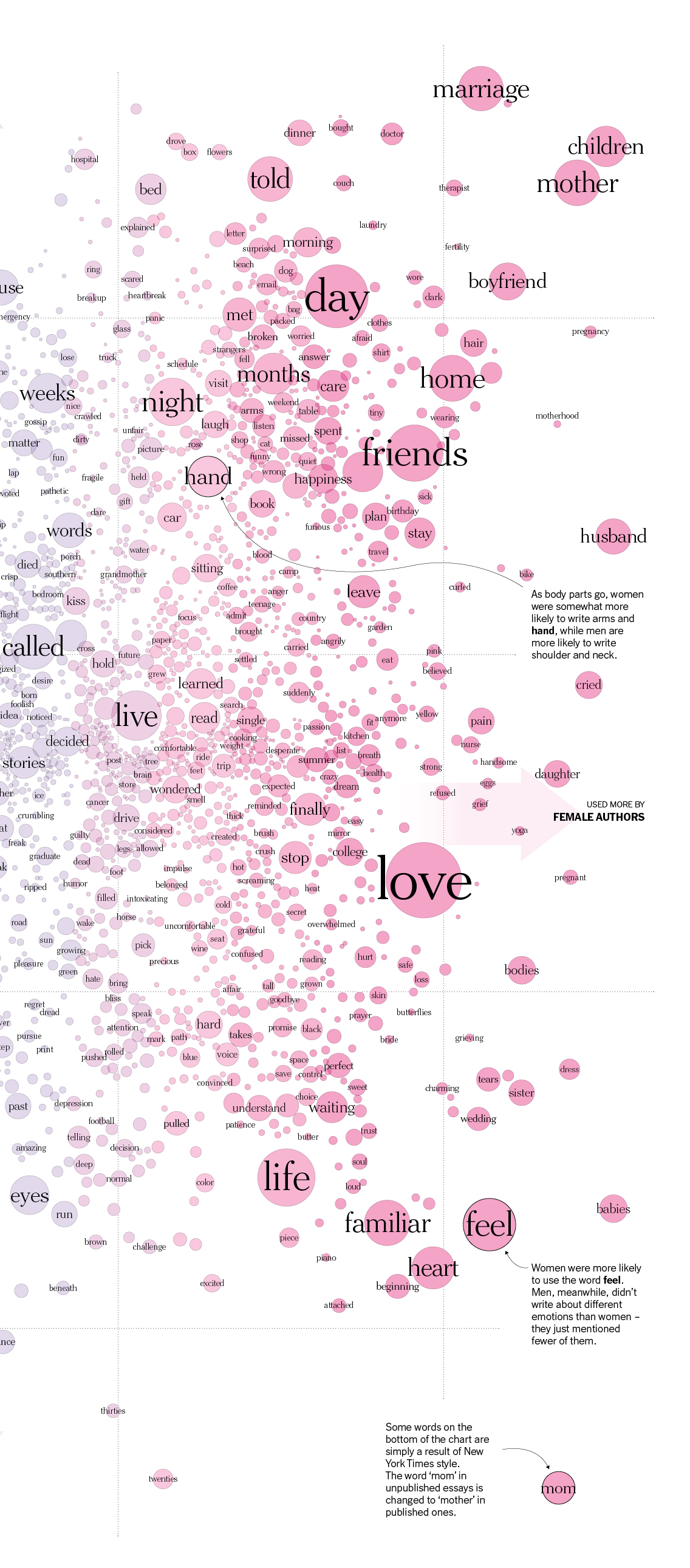 Study Reveals What Words Men And Women Use To Write About Love, And The Difference Is Striking Study Reveals What Words Men And Women Use To Write About Love, And The Difference Is Striking