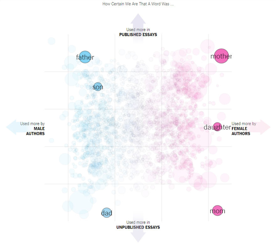 Study Reveals What Words Men And Women Use To Write About Love, And The Difference Is Striking Study Reveals What Words Men And Women Use To Write About Love, And The Difference Is Striking