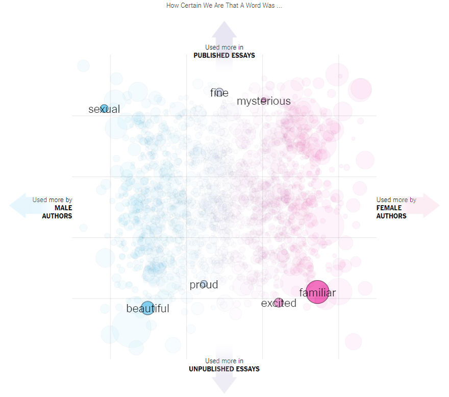 Study Reveals What Words Men And Women Use To Write About Love, And The Difference Is Striking Study Reveals What Words Men And Women Use To Write About Love, And The Difference Is Striking