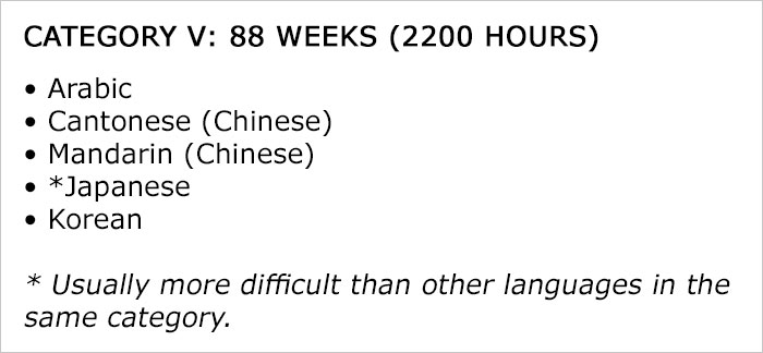 Map Reveals How Long It Takes To Learn Different Languages Map Reveals How Long It Takes To Learn Different Languages