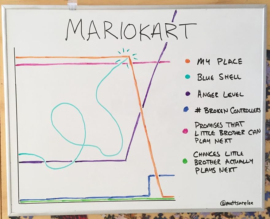Every Day This Guy Creates A Brutally Honest Chart, And They Will Perfectly Sum Up Your Life Every Day This Guy Creates A Brutally Honest Chart, And They Will Perfectly Sum Up Your Life