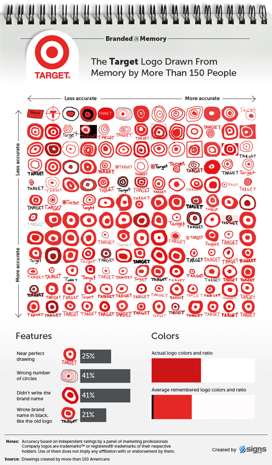 Over 150 People Tried To Draw 10 Famous Logos From Memory, And The Results Are Hilarious Over 150 People Tried To Draw 10 Famous Logos From Memory, And The Results Are Hilarious