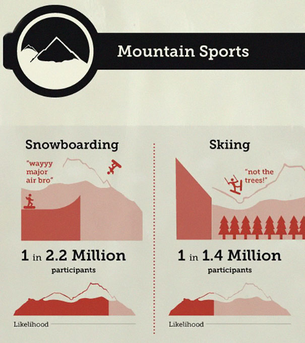 Someone Put &#8216;Your Chances Of Dying&#8217; In An Infographic, And You May Want To Reconsider Your Life Choices
