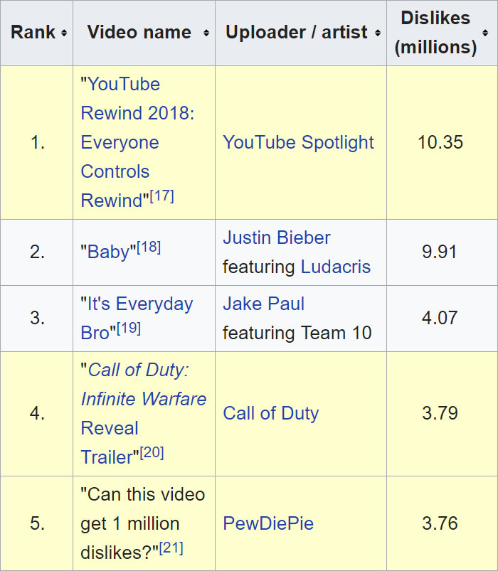 &#8216;YouTube Rewind 2018&#8217; Becomes The Most Disliked Video On Youtube, And Here Are 50 Best Reactions