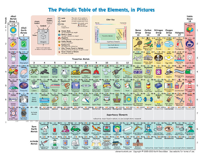 This Periodic Table Shows How Much We Interact With Each Element