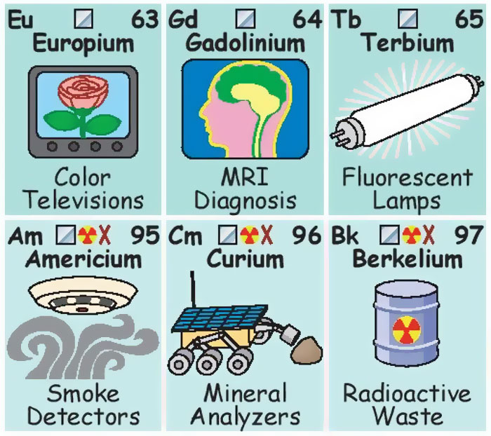 This Periodic Table Shows How Much We Interact With Each Element
