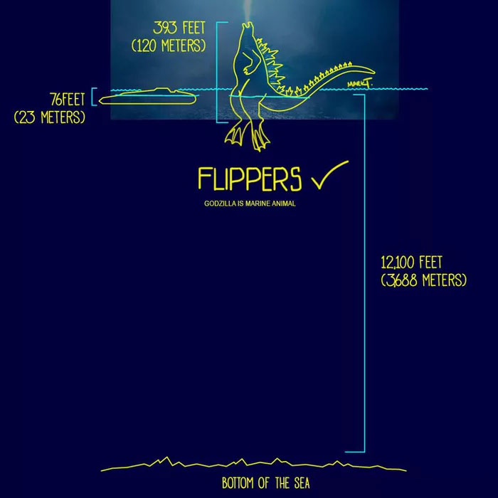 Artist Hilariously Illustrates 10 Ways In Which Godzilla Was Able To Stand In A 12.100ft Deep Ocean Artist Hilariously Illustrates 10 Ways In Which Godzilla Was Able To Stand In A 12.100ft Deep Ocean