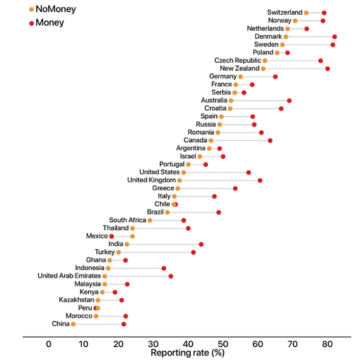 Researchers Placed 17,000 Wallets In Different Cities To See How Many People Would Return Them Researchers Placed 17,000 Wallets In Different Cities To See How Many People Would Return Them