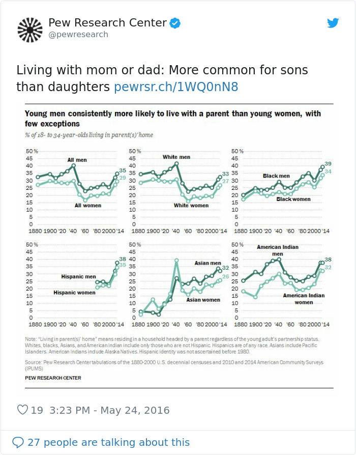 The Age At Which Young People Leave Their Parents’ Home Is Surprisingly Different In Different Countries The Age At Which Young People Leave Their Parents’ Home Is Surprisingly Different In Different Countries