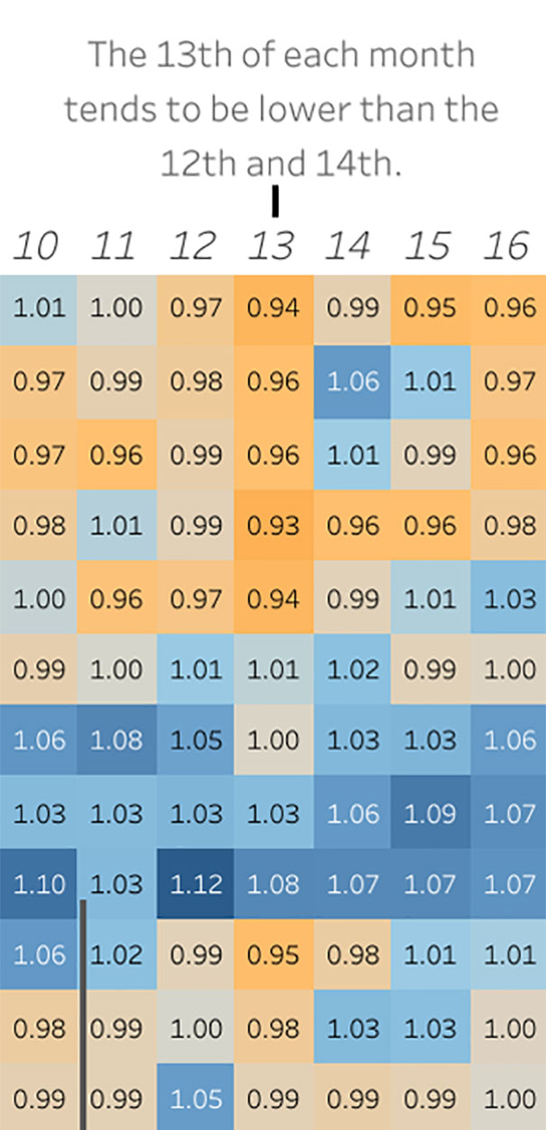 Graph Showing The Most Common Birthdays Suggests That There’s A “Mating Season” Among Humans Graph Showing The Most Common Birthdays Suggests That There’s A “Mating Season” Among Humans