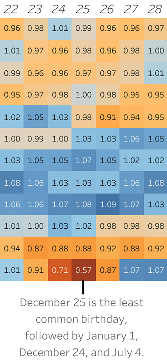 Graph Showing The Most Common Birthdays Suggests That There’s A “Mating Season” Among Humans Graph Showing The Most Common Birthdays Suggests That There’s A “Mating Season” Among Humans