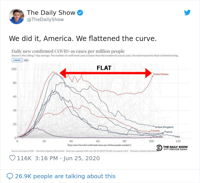 30 Pics That Illustrate Why America Is #1 When It Comes To Coronavirus Cases 30 Pics That Illustrate Why America Is #1 When It Comes To Coronavirus Cases