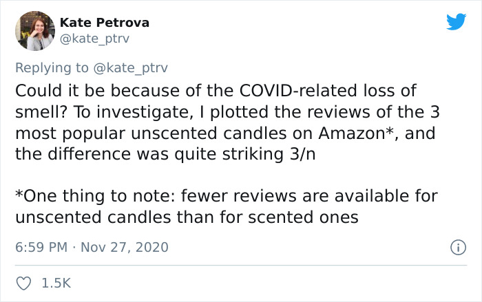 Turns Out, Scented Candles Have Become &#8220;An Unexpected Victim Of The Pandemic&#8221; As Negative Reviews On Them Spiked After Covid Broke Out
