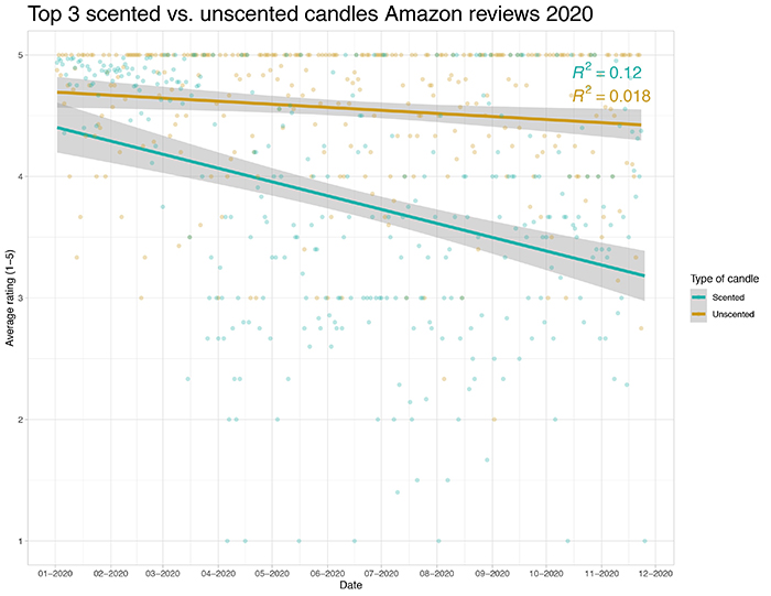 Turns Out, Scented Candles Have Become &#8220;An Unexpected Victim Of The Pandemic&#8221; As Negative Reviews On Them Spiked After Covid Broke Out