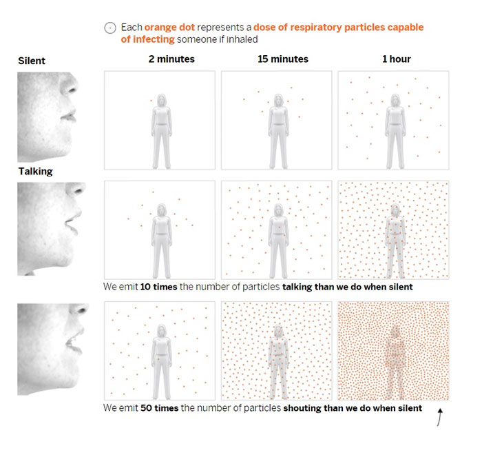 Simple Visualizations Show How COVID-19 Spreads In Rooms, Bars, And Classrooms And How It Can Be Avoided Simple Visualizations Show How COVID-19 Spreads In Rooms, Bars, And Classrooms And How It Can Be Avoided