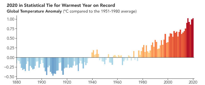 NASA Releases Heat Map Video Showing How 2020 Tied With 2016 In Being The Hottest Year On Record NASA Releases Heat Map Video Showing How 2020 Tied With 2016 In Being The Hottest Year On Record