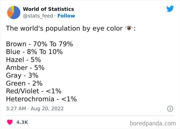 &#8220;85% Of Women Wear The Wrong Bra Size&#8221;: 50 Wild Statistics That Are As Random As They Are Interesting, As Shared On This Twitter Page